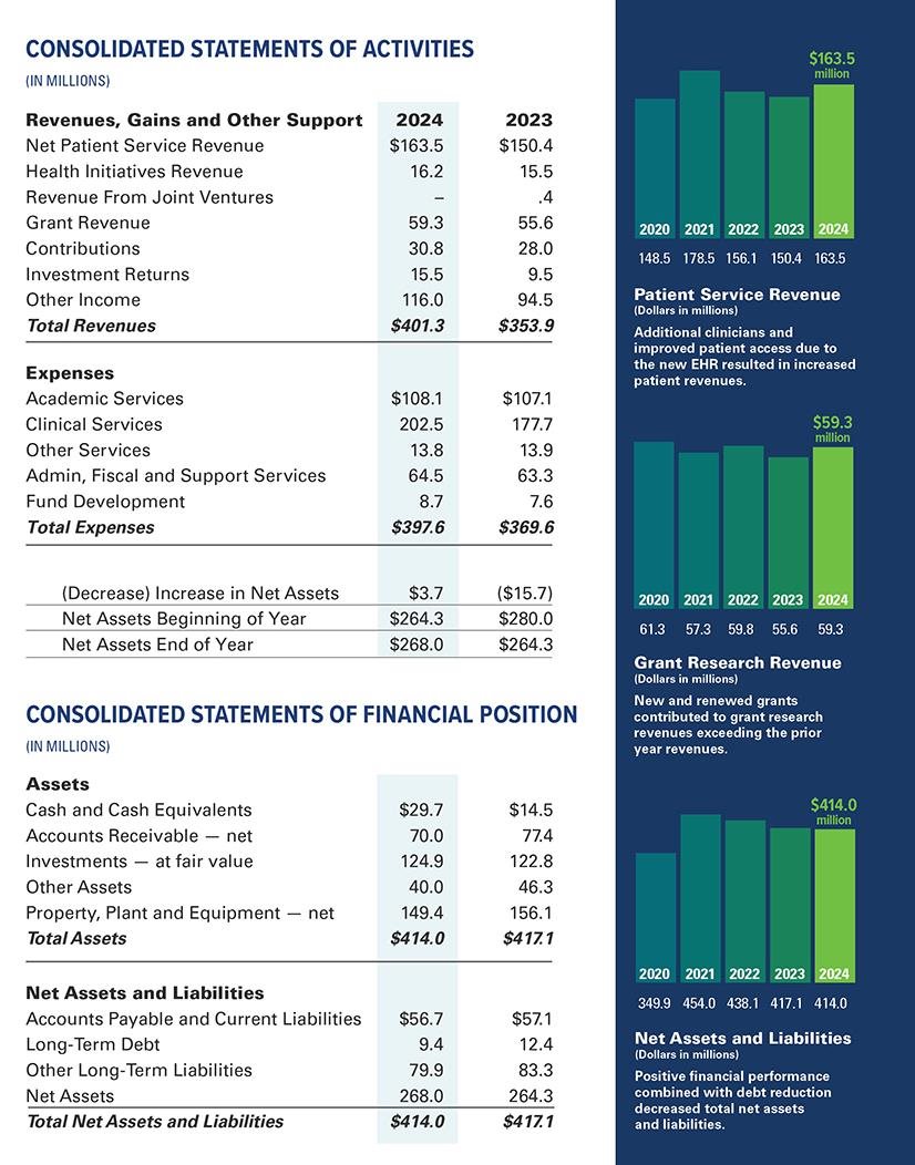 Annual Report Statement of Activities