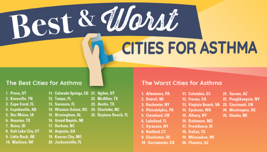 best and worst cities for asthma infographic